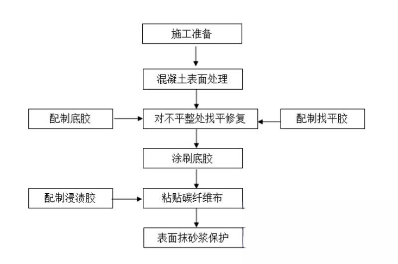 海港碳纤维加固的优势以及使用方法